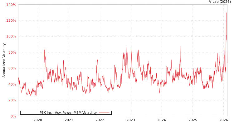 graph of PSK Inc APMEM