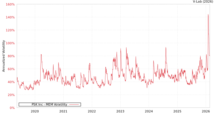 graph of PSK Inc MEM