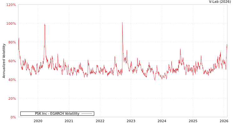 graph of PSK Inc EGARCH