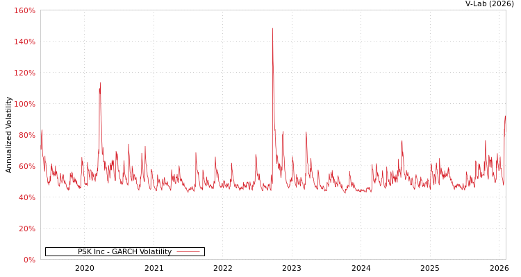 graph of PSK Inc GARCH