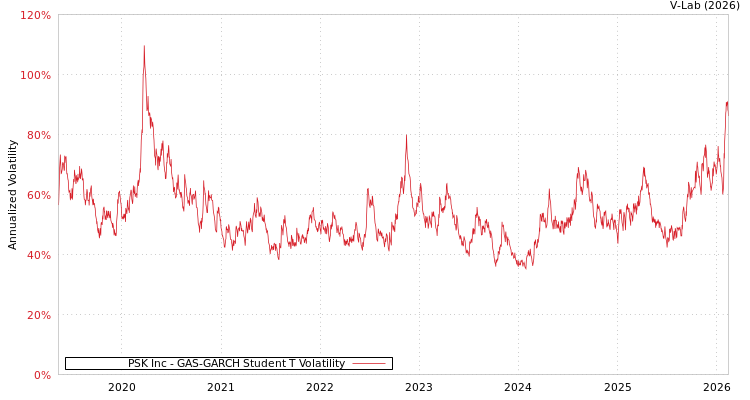 graph of PSK Inc GAS-GARCH-T