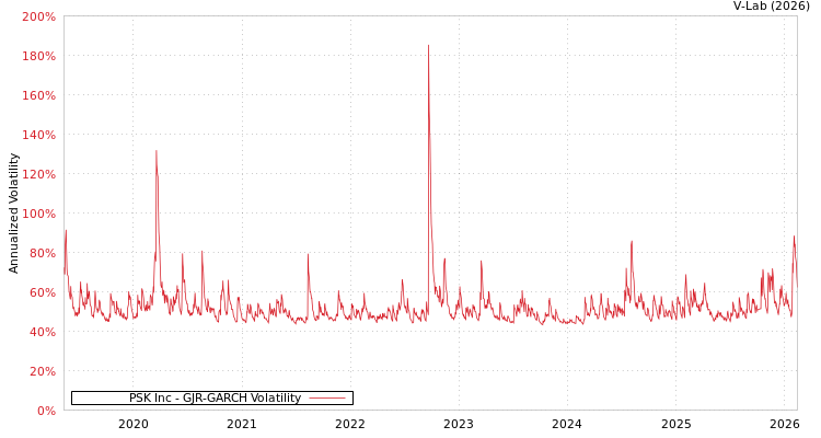 graph of PSK Inc GJR-GARCH