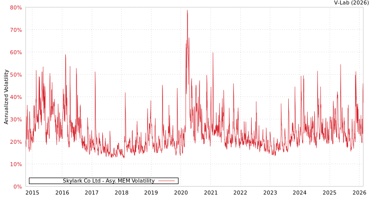 graph of Skylark Co Ltd AMEM