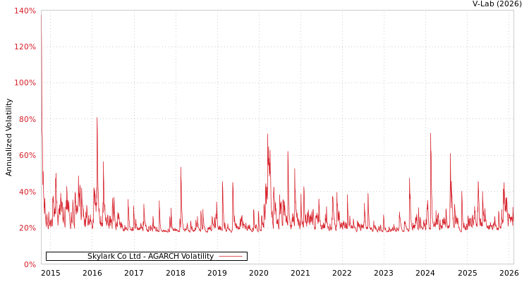 graph of Skylark Co Ltd AGARCH