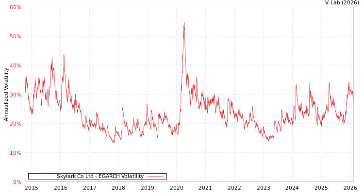 graph of Skylark Co Ltd EGARCH