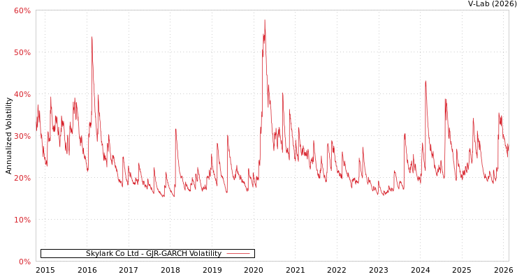 graph of Skylark Co Ltd GJR-GARCH