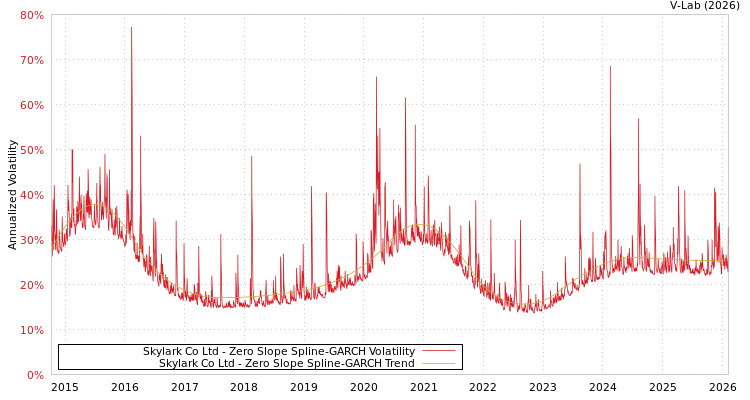 graph of Skylark Co Ltd S0GARCH