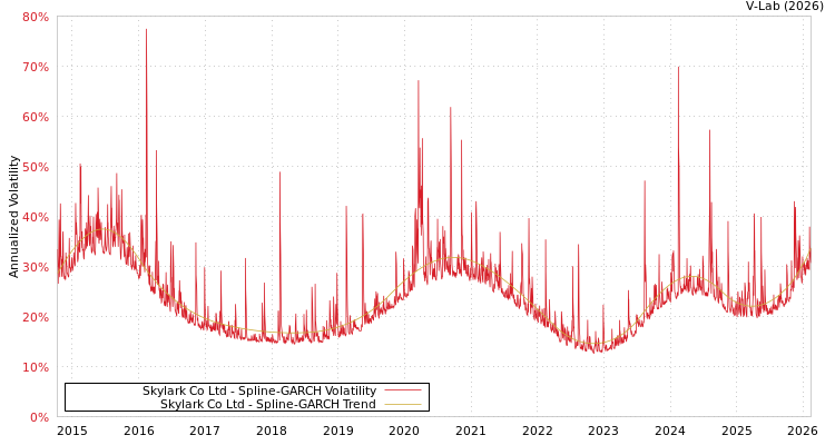 graph of Skylark Co Ltd SGARCH