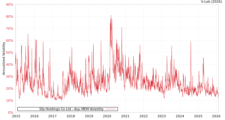 graph of Sfp Holdings Co Ltd AMEM