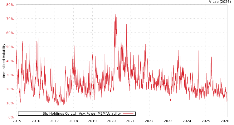 graph of Sfp Holdings Co Ltd APMEM