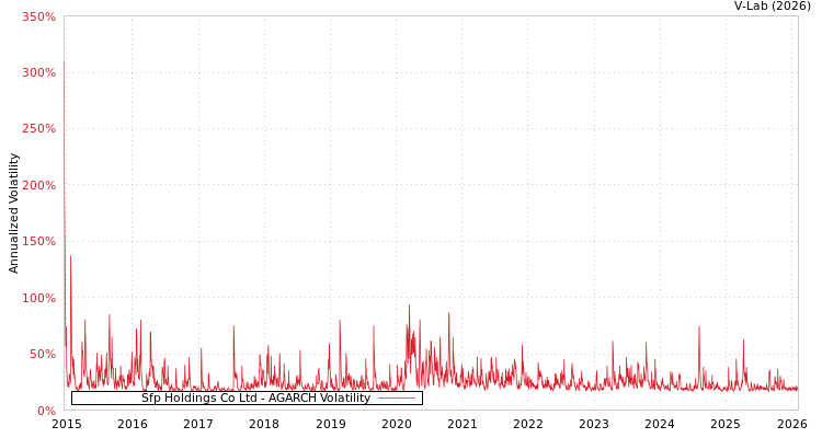 graph of Sfp Holdings Co Ltd AGARCH