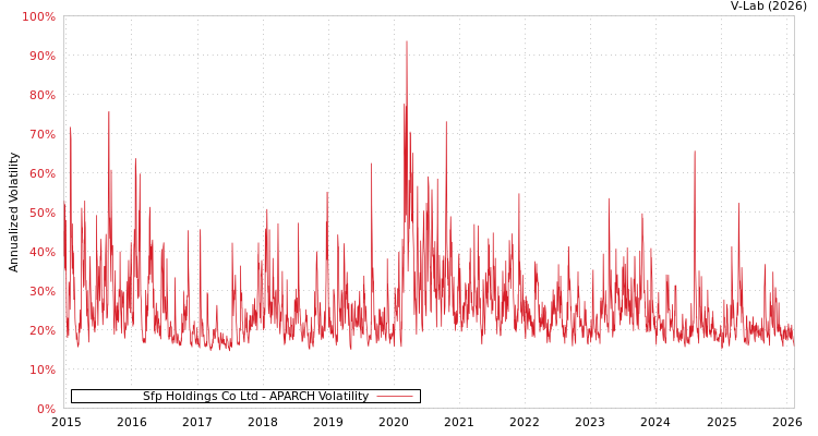 graph of Sfp Holdings Co Ltd APARCH