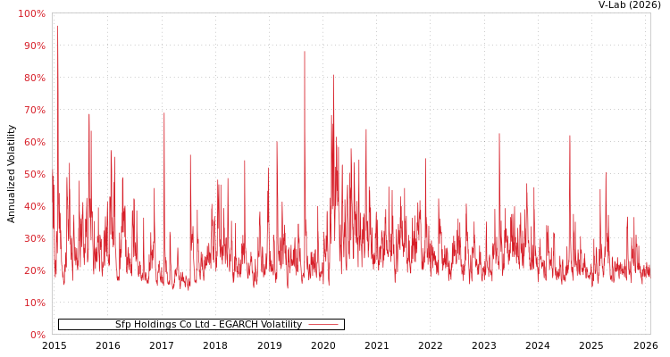 graph of Sfp Holdings Co Ltd EGARCH