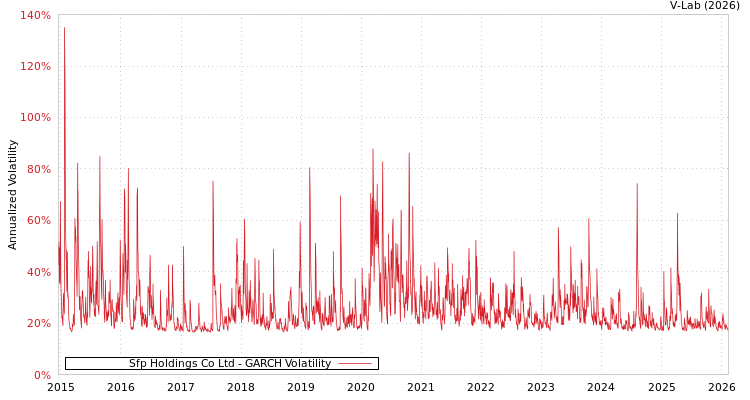 graph of Sfp Holdings Co Ltd GARCH