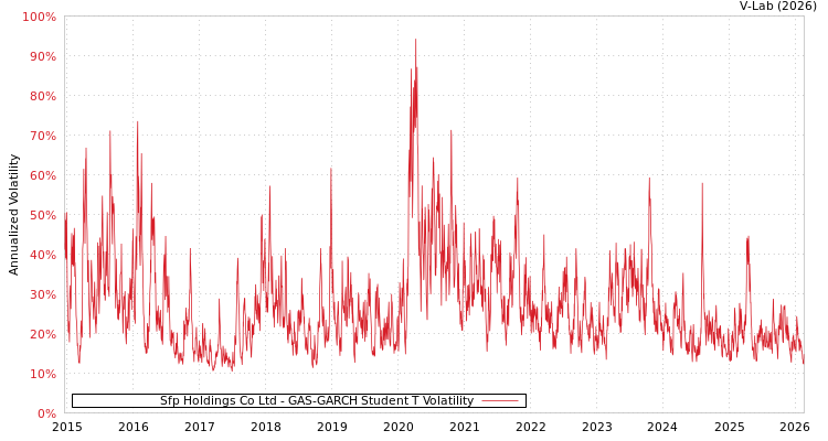graph of Sfp Holdings Co Ltd GAS-GARCH-T