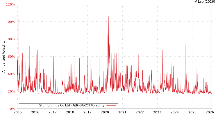 graph of Sfp Holdings Co Ltd GJR-GARCH