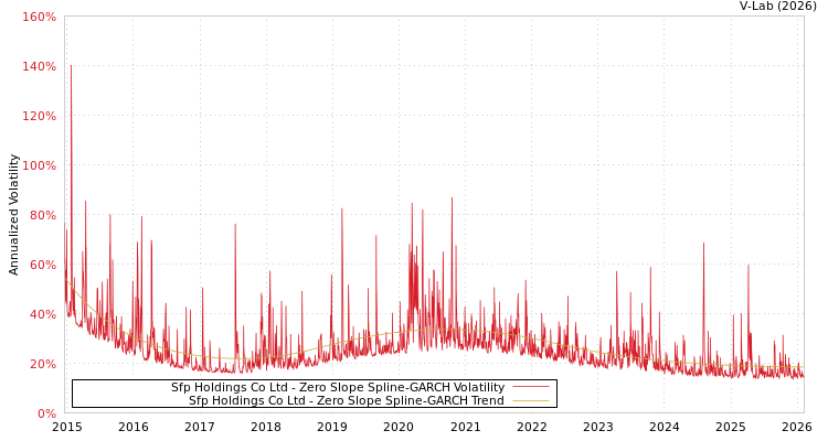 graph of Sfp Holdings Co Ltd S0GARCH