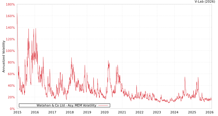 graph of Watahan & Co Ltd AMEM