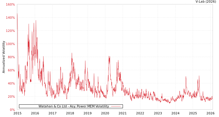 graph of Watahan & Co Ltd APMEM
