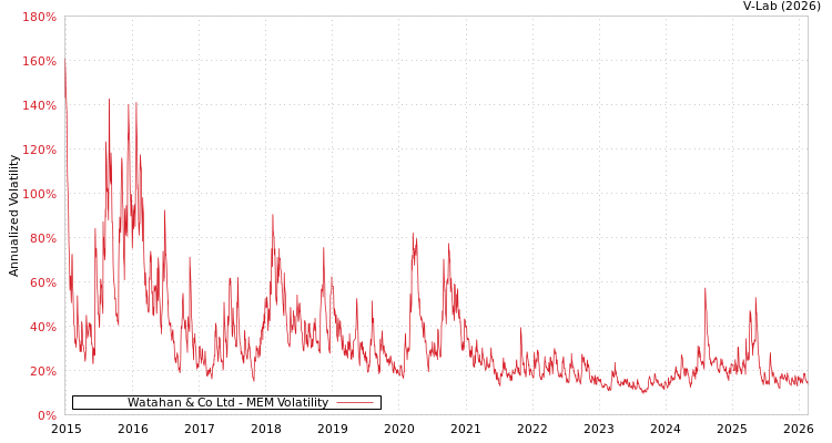 graph of Watahan & Co Ltd MEM