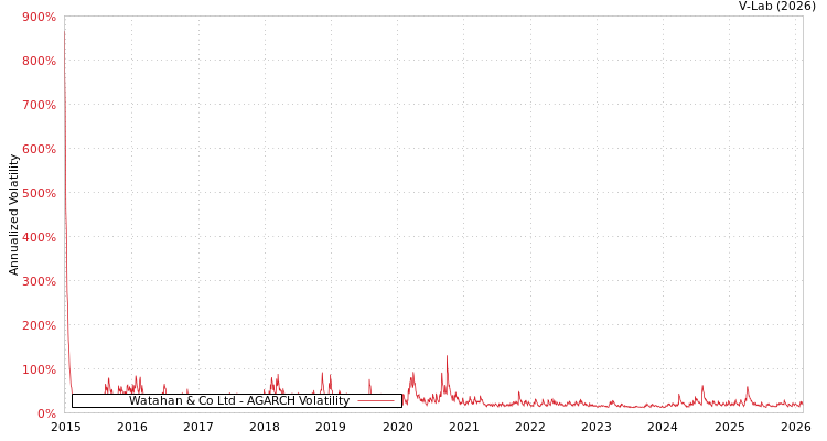 graph of Watahan & Co Ltd AGARCH