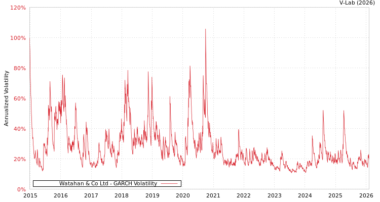 graph of Watahan & Co Ltd GARCH