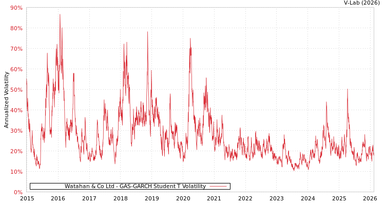 graph of Watahan & Co Ltd GAS-GARCH-T