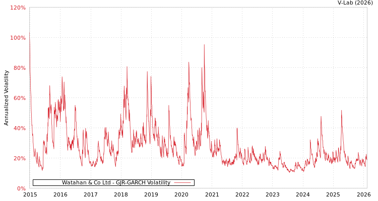 graph of Watahan & Co Ltd GJR-GARCH