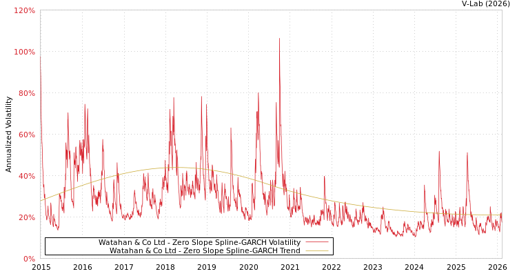 graph of Watahan & Co Ltd S0GARCH