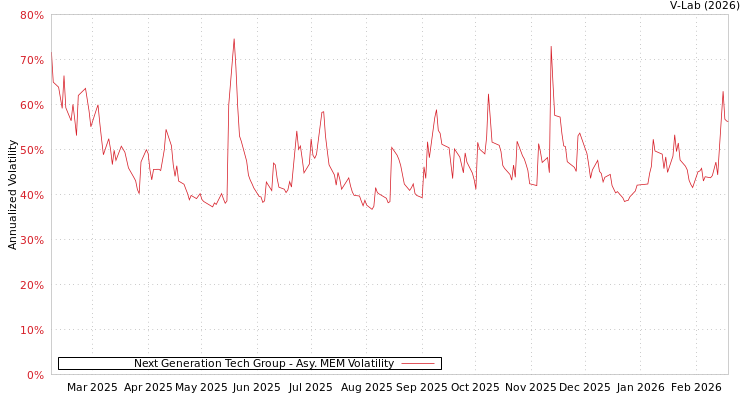 graph of Next Generation Tech Group AMEM