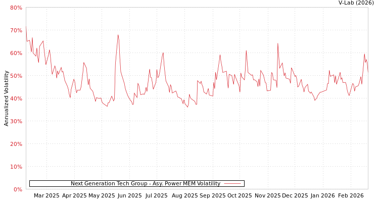 graph of Next Generation Tech Group APMEM