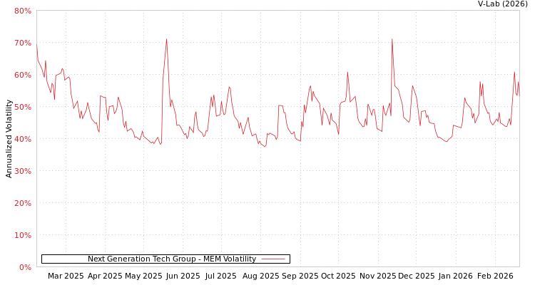 graph of Next Generation Tech Group MEM