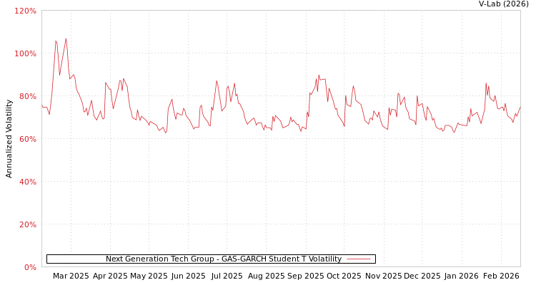 graph of Next Generation Tech Group GAS-GARCH-T