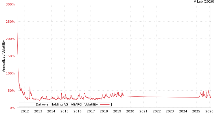 graph of Datwyler Holding AG AGARCH