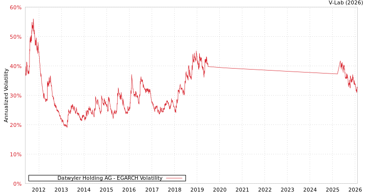 graph of Datwyler Holding AG EGARCH