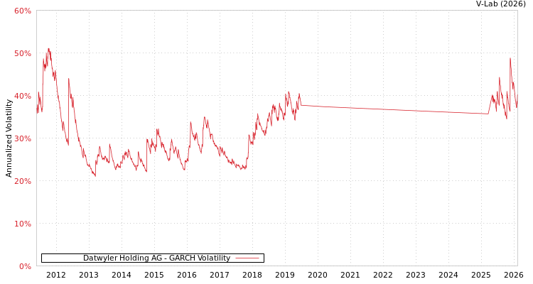 graph of Datwyler Holding AG GARCH