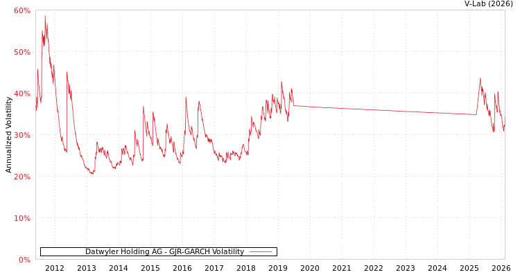 graph of Datwyler Holding AG GJR-GARCH