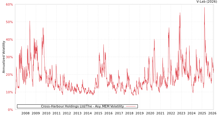 graph of Cross-Harbour Holdings Ltd/The AMEM