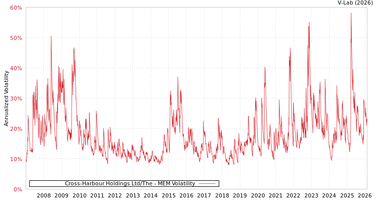 graph of Cross-Harbour Holdings Ltd/The MEM