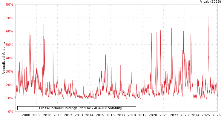graph of Cross-Harbour Holdings Ltd/The AGARCH