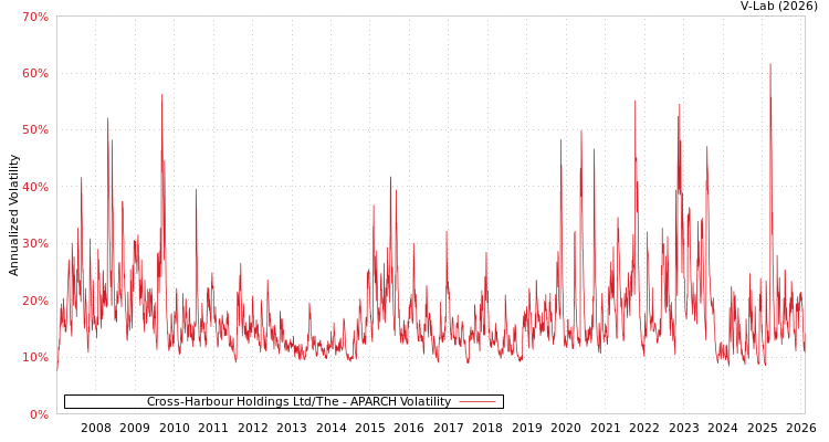 graph of Cross-Harbour Holdings Ltd/The APARCH