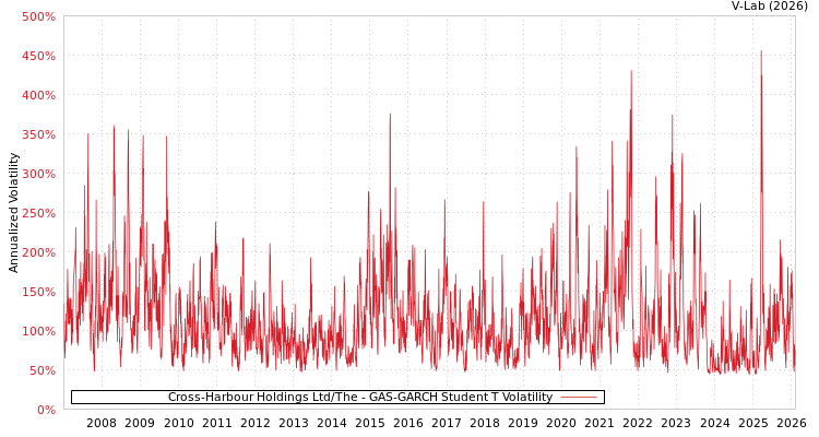 graph of Cross-Harbour Holdings Ltd/The GAS-GARCH-T