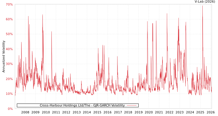 graph of Cross-Harbour Holdings Ltd/The GJR-GARCH