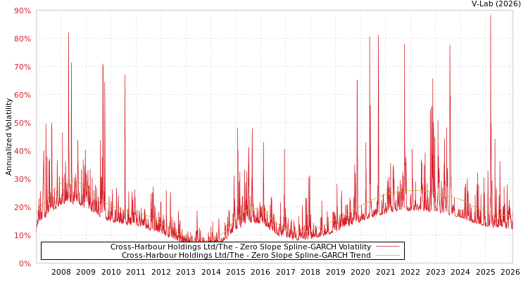graph of Cross-Harbour Holdings Ltd/The S0GARCH