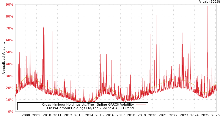 graph of Cross-Harbour Holdings Ltd/The SGARCH