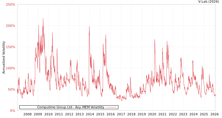 graph of Computime Group Ltd AMEM