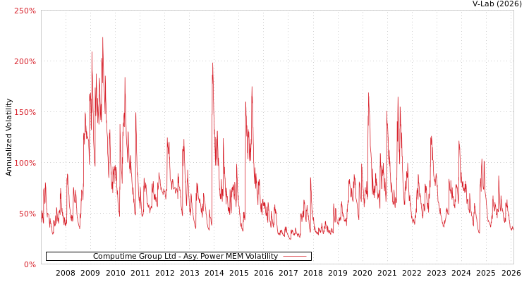 graph of Computime Group Ltd APMEM