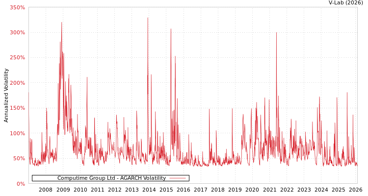 graph of Computime Group Ltd AGARCH