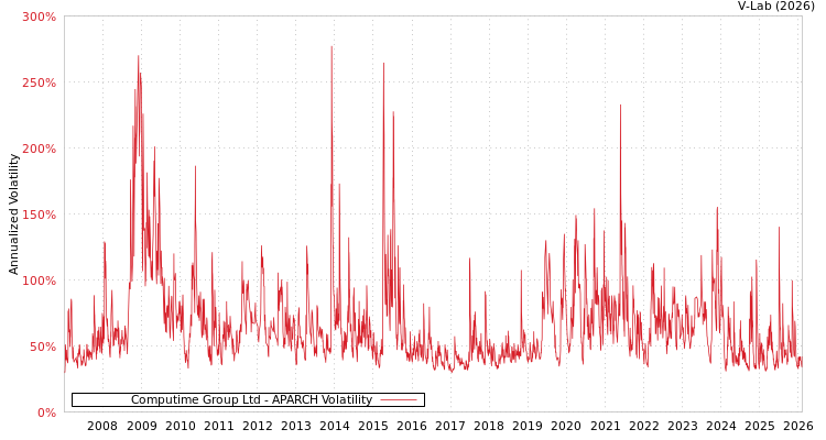 graph of Computime Group Ltd APARCH