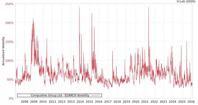 graph of Computime Group Ltd EGARCH